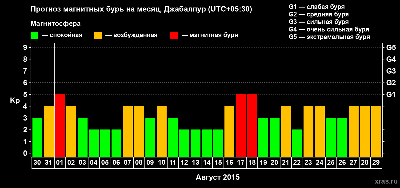 Прогноз максимального суточного геомагнитного индекса&nbsp;Kp на <b>1 месяц</b> (31 день) <b>с 30 июля по 29 августа 2015 г</b>