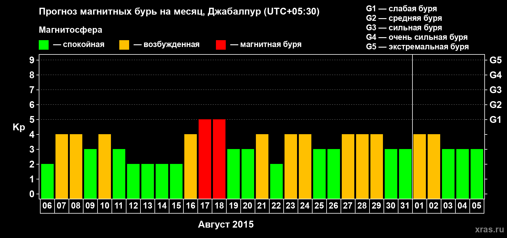 Прогноз максимального суточного геомагнитного индекса&nbsp;Kp на <b>1 месяц</b> (31 день) <b>с 06 августа по 05 сентября 2015 г</b>