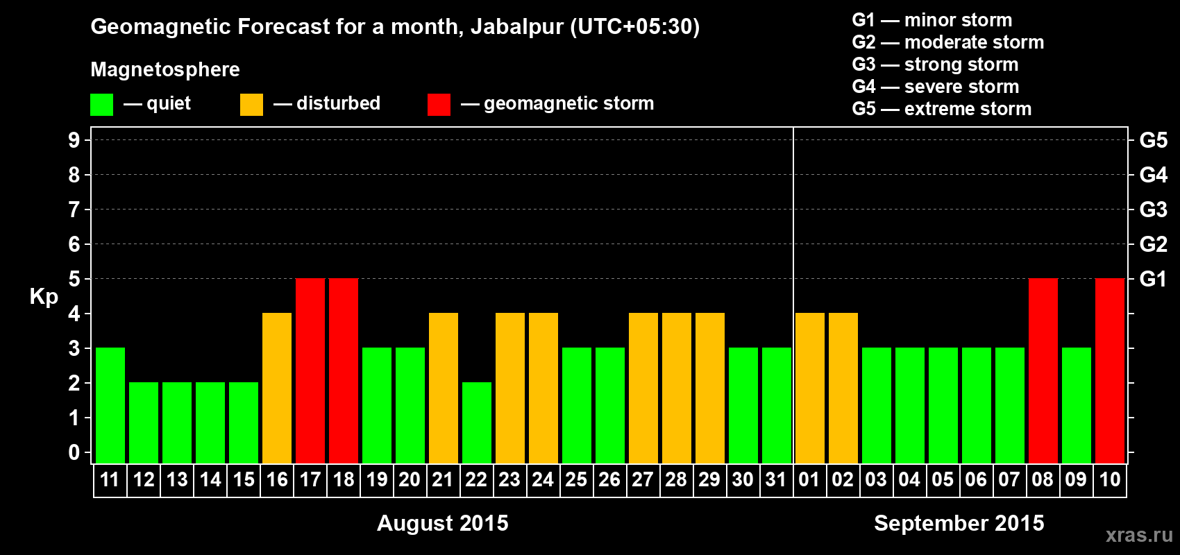 Forecast of the daily maximal value of geomagnetic index&nbsp;Kp for <b>1 month</b> (31 days) <b>from Aug 11, 2015 to Sep 10, 2015</b>