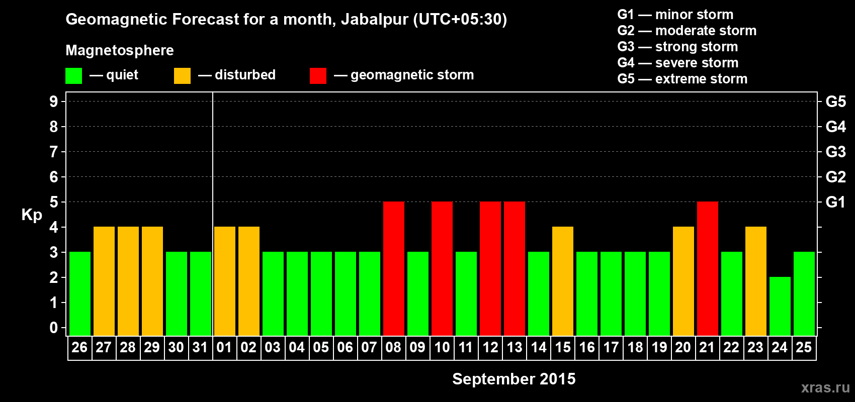 Forecast of the daily maximal value of geomagnetic index&nbsp;Kp for <b>1 month</b> (31 days) <b>from Aug 26, 2015 to Sep 25, 2015</b>