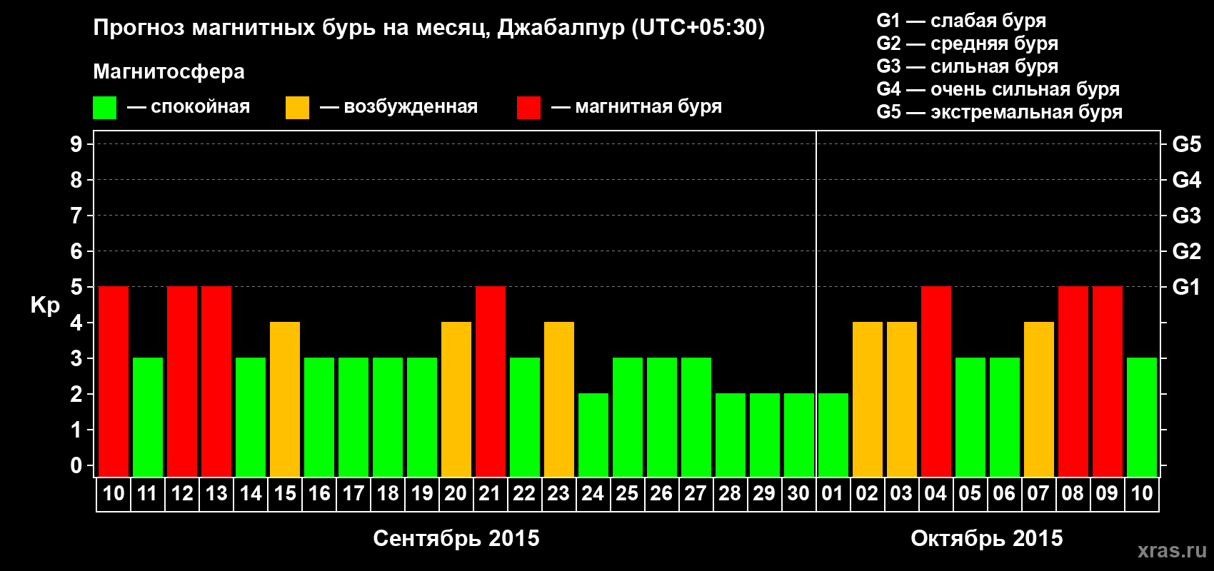 Прогноз максимального суточного геомагнитного индекса&nbsp;Kp на <b>1 месяц</b> (31 день) <b>с 10 сентября по 10 октября 2015 г</b>