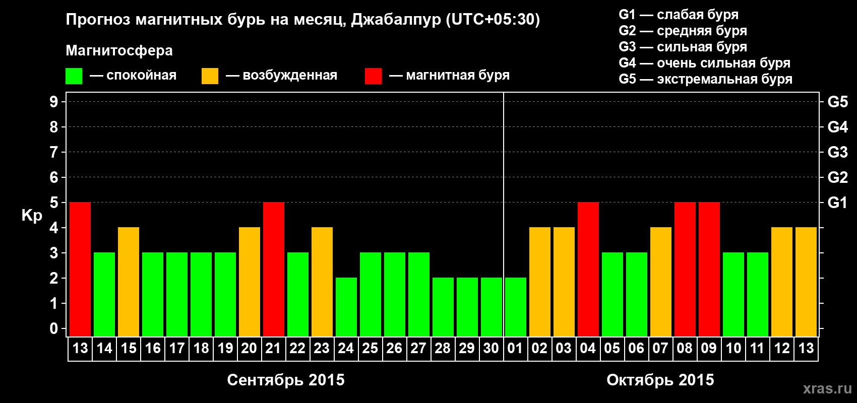 Прогноз максимального суточного геомагнитного индекса&nbsp;Kp на <b>1 месяц</b> (31 день) <b>с 13 сентября по 13 октября 2015 г</b>