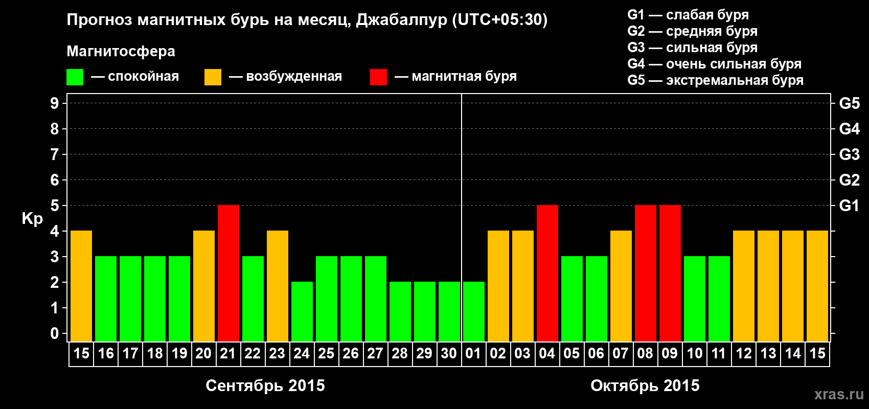 Прогноз максимального суточного геомагнитного индекса&nbsp;Kp на <b>1 месяц</b> (31 день) <b>с 15 сентября по 15 октября 2015 г</b>