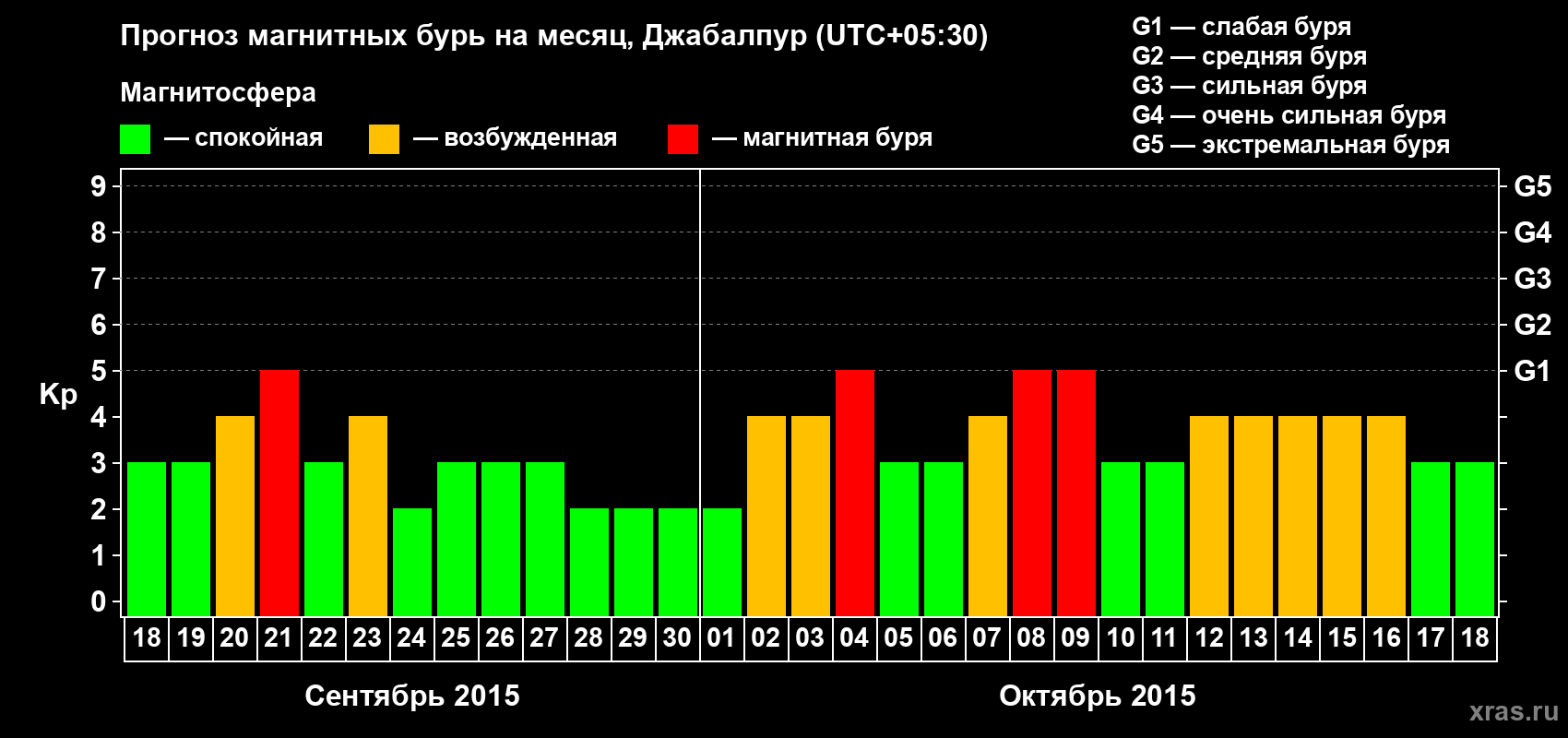 Прогноз максимального суточного геомагнитного индекса&nbsp;Kp на <b>1 месяц</b> (31 день) <b>с 18 сентября по 18 октября 2015 г</b>