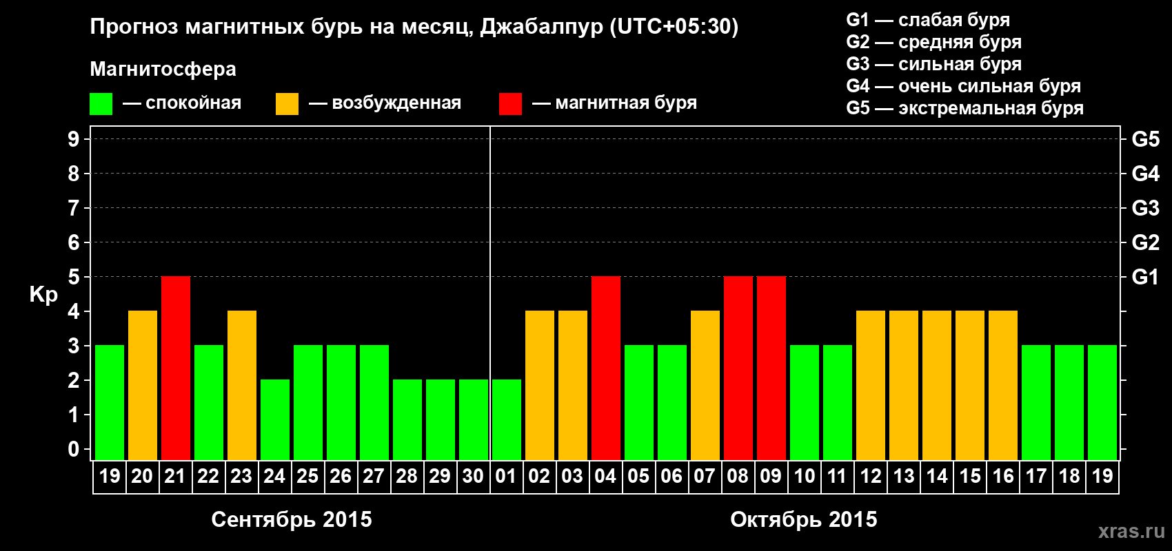 Прогноз максимального суточного геомагнитного индекса&nbsp;Kp на <b>1 месяц</b> (31 день) <b>с 19 сентября по 19 октября 2015 г</b>