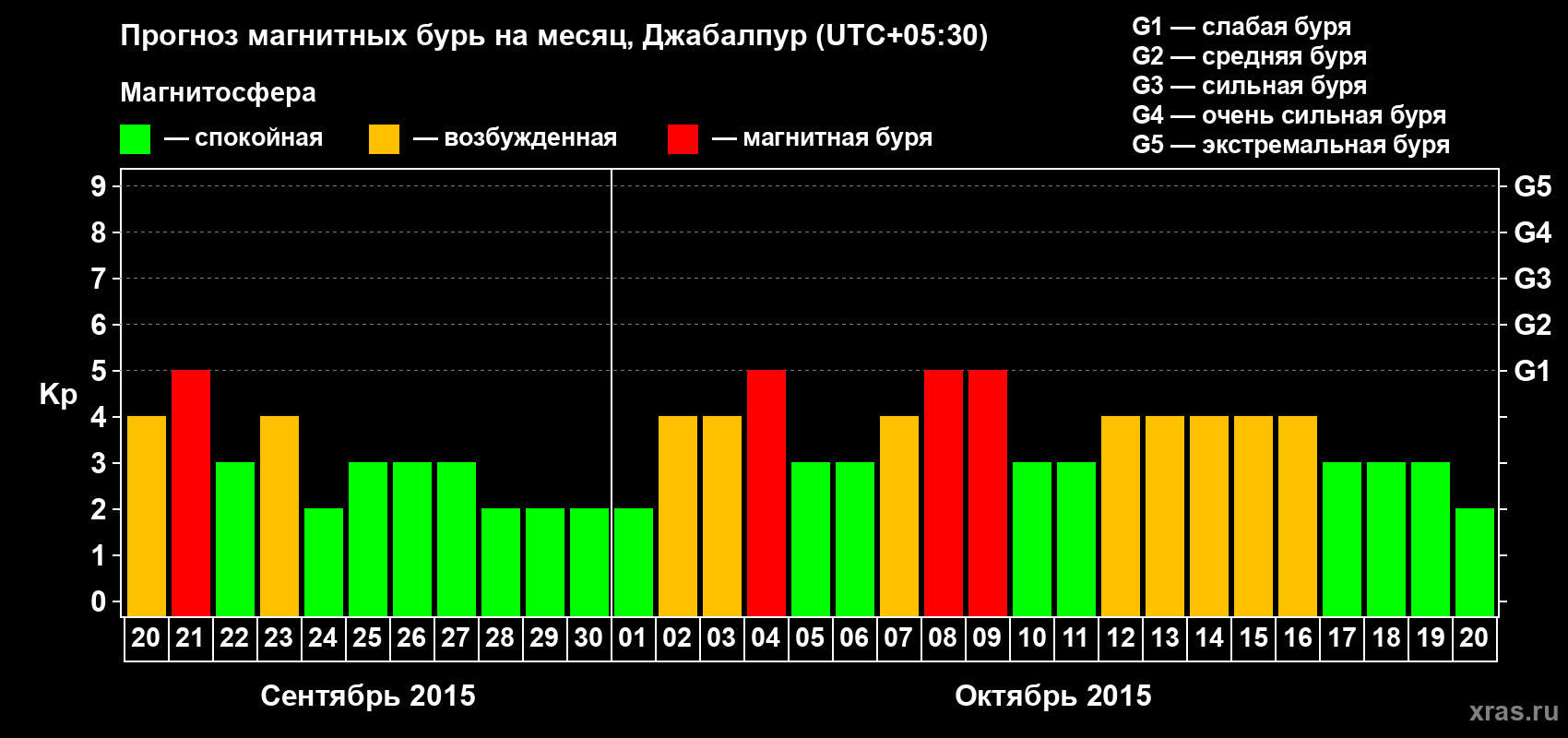Прогноз максимального суточного геомагнитного индекса&nbsp;Kp на <b>1 месяц</b> (31 день) <b>с 20 сентября по 20 октября 2015 г</b>