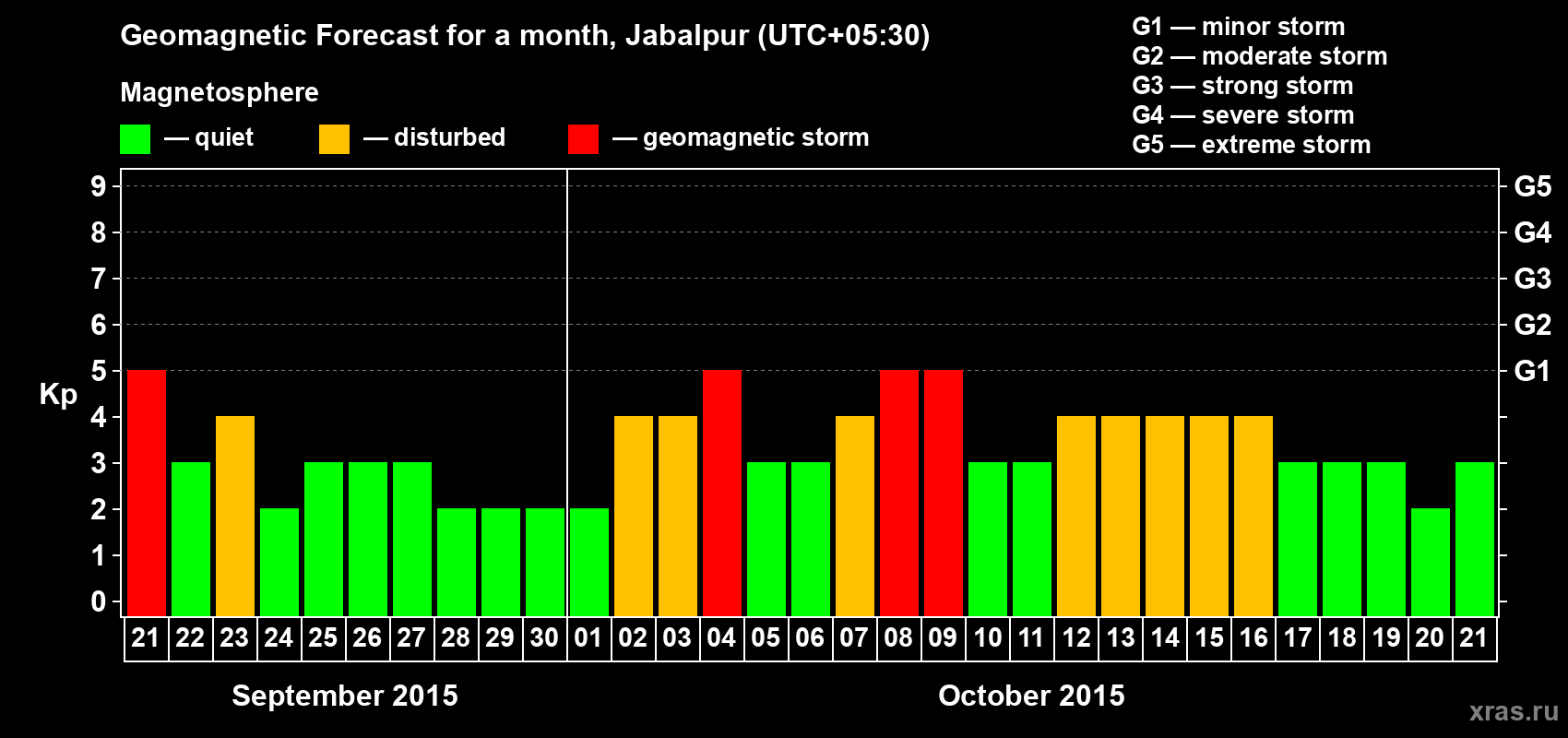 Forecast of the daily maximal value of geomagnetic index&nbsp;Kp for <b>1 month</b> (31 days) <b>from Sep 21, 2015 to Oct 21, 2015</b>