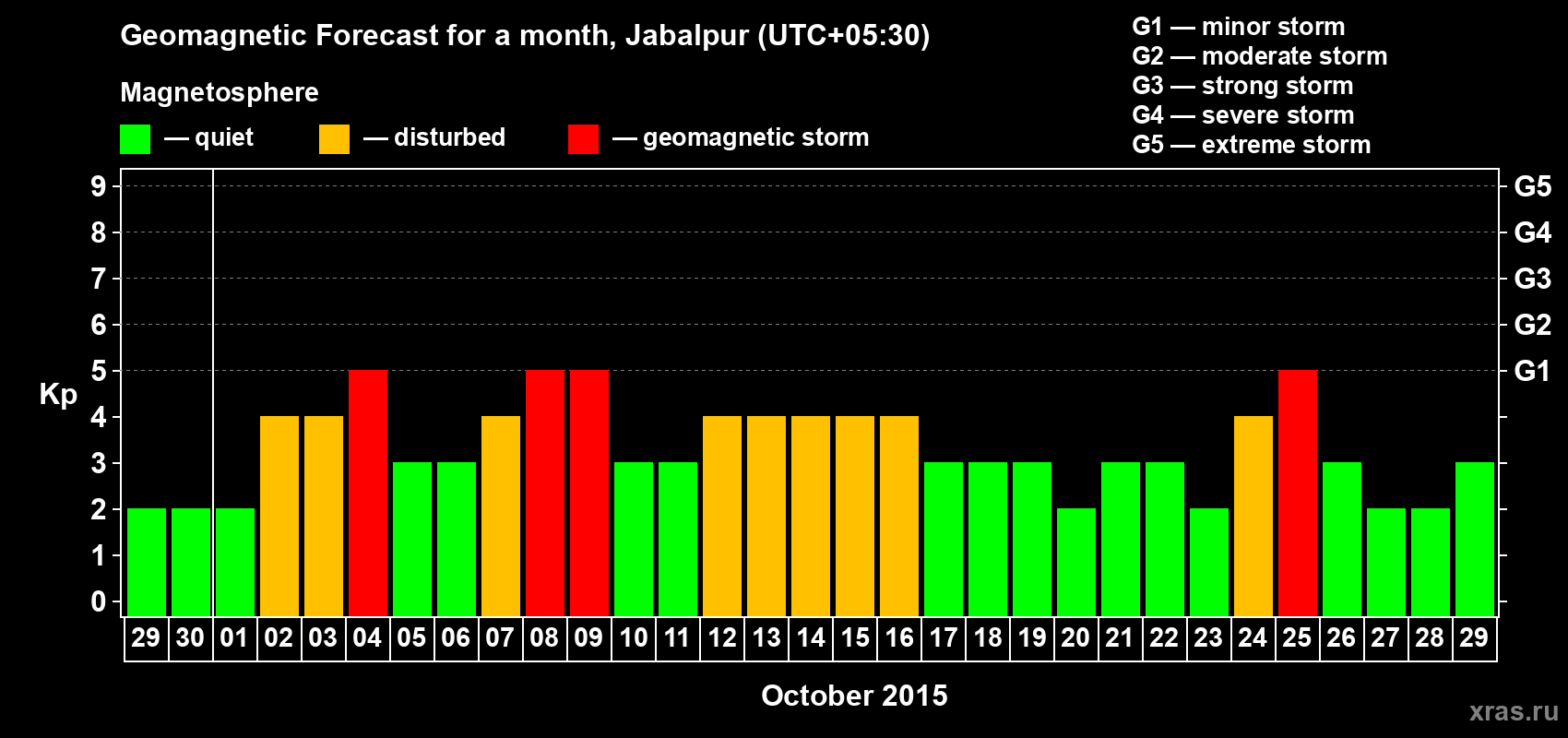 Forecast of the daily maximal value of geomagnetic index&nbsp;Kp for <b>1 month</b> (31 days) <b>from Sep 29, 2015 to Oct 29, 2015</b>
