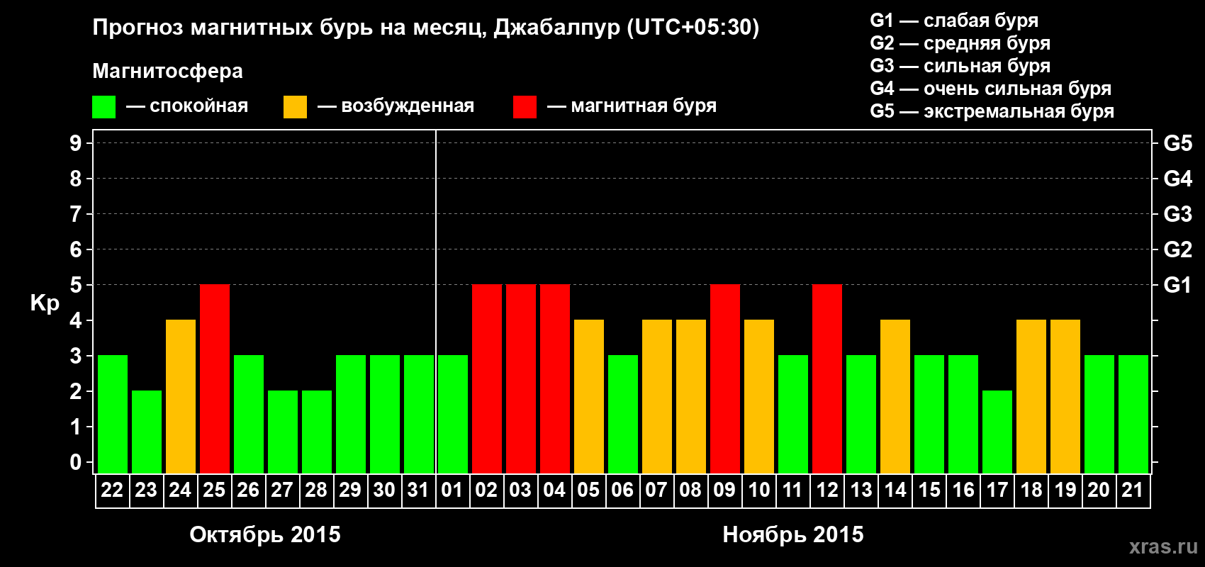 Прогноз максимального суточного геомагнитного индекса&nbsp;Kp на <b>1 месяц</b> (31 день) <b>с 22 октября по 21 ноября 2015 г</b>