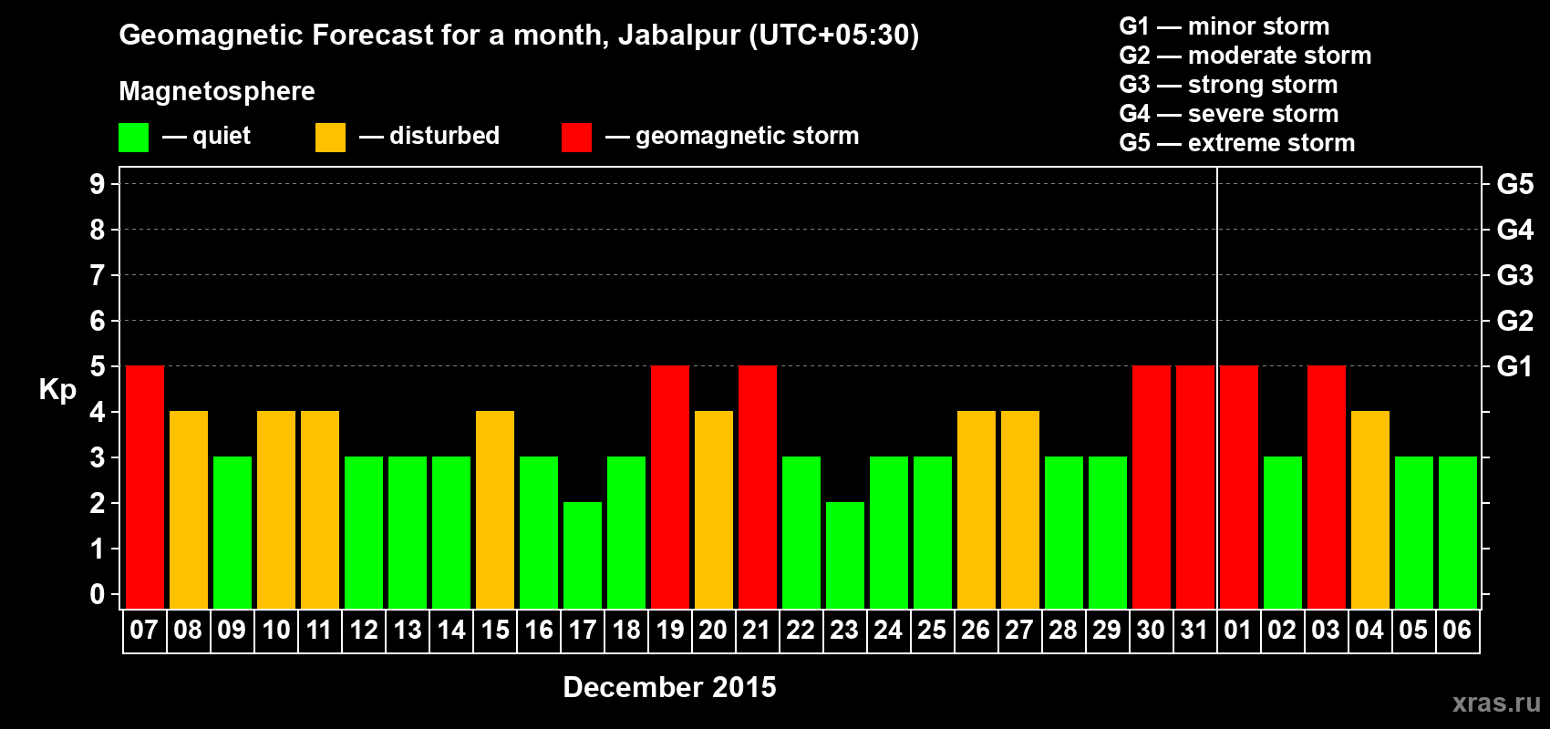 Forecast of the daily maximal value of geomagnetic index&nbsp;Kp for <b>1 month</b> (31 days) <b>from Dec 07, 2015 to Jan 06, 2016</b>