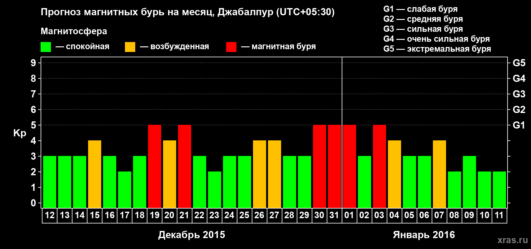 Прогноз максимального суточного геомагнитного индекса&nbsp;Kp на <b>1 месяц</b> (31 день) <b>с 12 декабря 2015 г по 11 января 2016 г</b>
