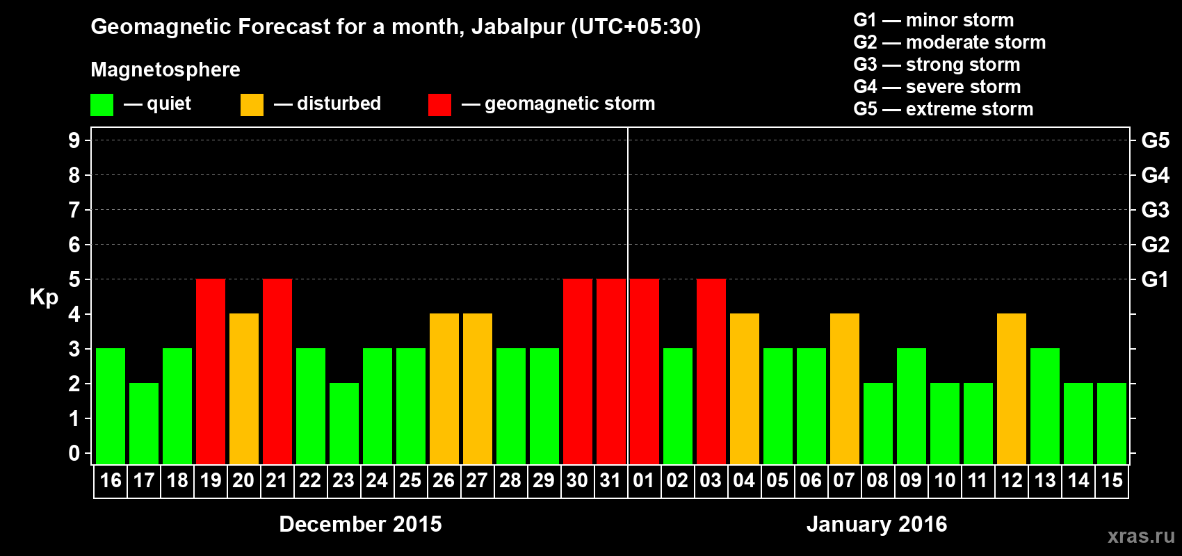 Forecast of the daily maximal value of geomagnetic index&nbsp;Kp for <b>1 month</b> (31 days) <b>from Dec 16, 2015 to Jan 15, 2016</b>