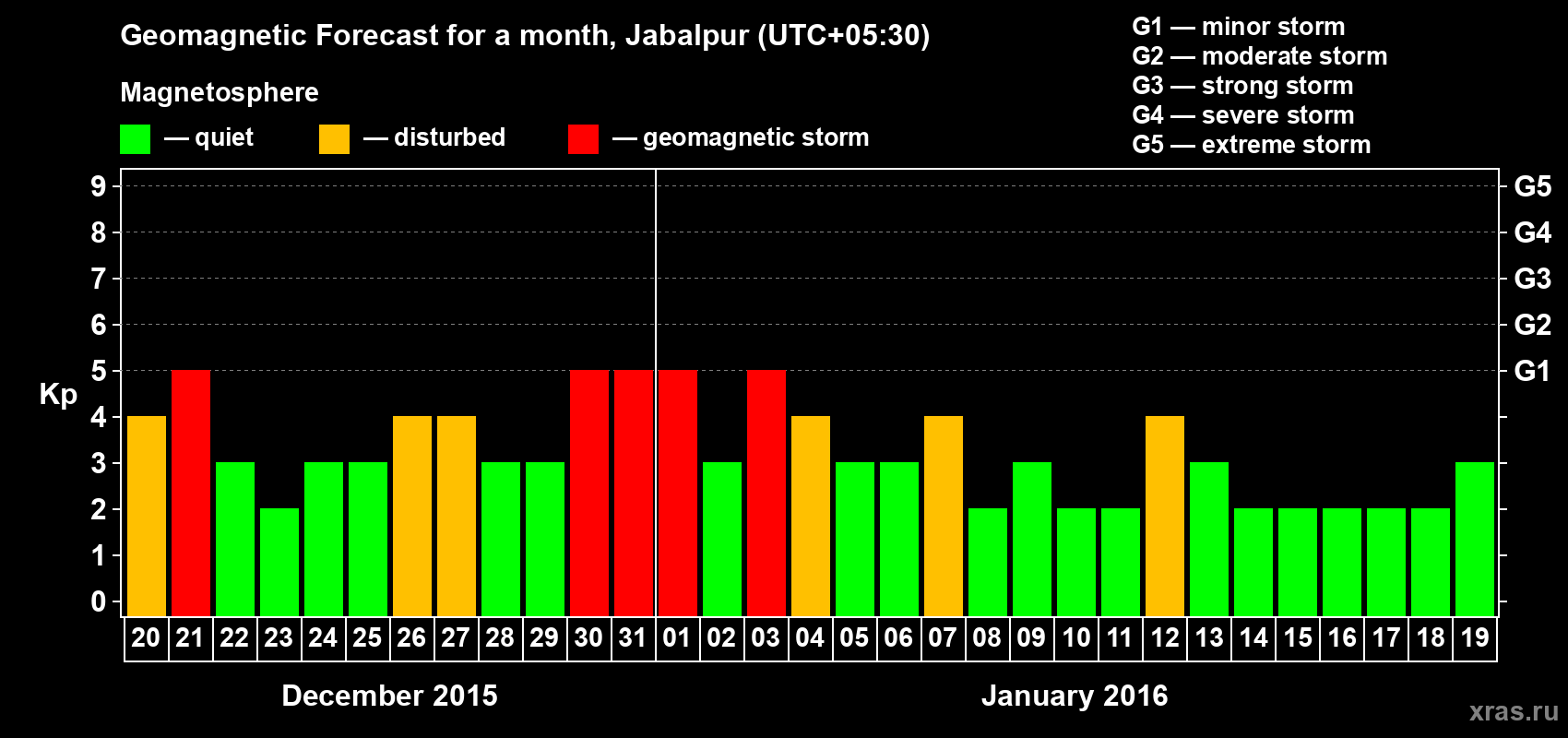 Forecast of the daily maximal value of geomagnetic index&nbsp;Kp for <b>1 month</b> (31 days) <b>from Dec 20, 2015 to Jan 19, 2016</b>
