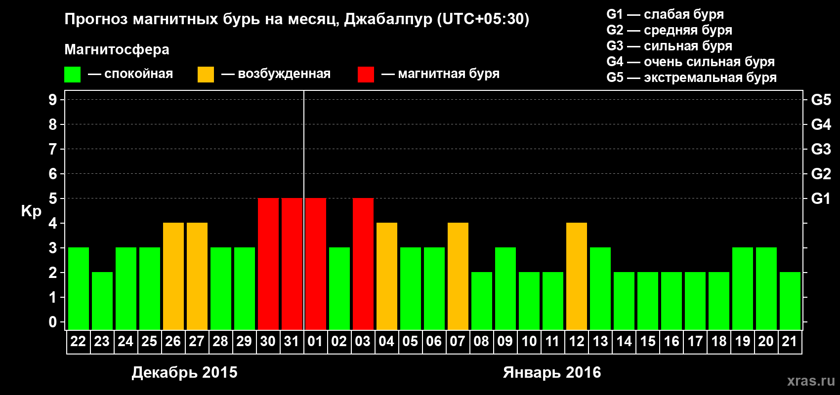 Прогноз максимального суточного геомагнитного индекса&nbsp;Kp на <b>1 месяц</b> (31 день) <b>с 22 декабря 2015 г по 21 января 2016 г</b>