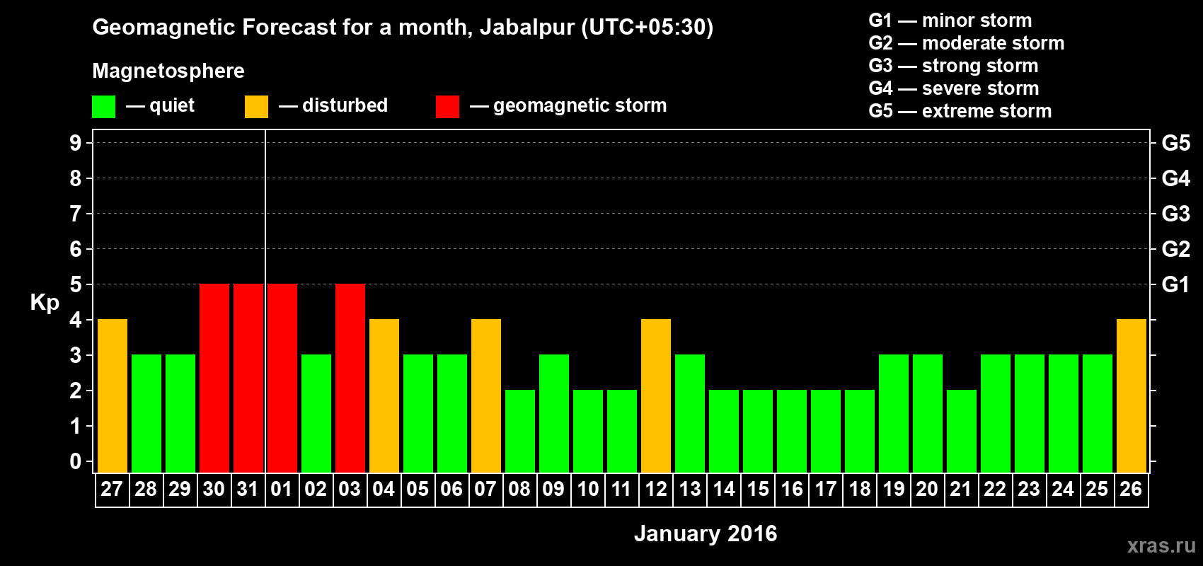 Forecast of the daily maximal value of geomagnetic index&nbsp;Kp for <b>1 month</b> (31 days) <b>from Dec 27, 2015 to Jan 26, 2016</b>