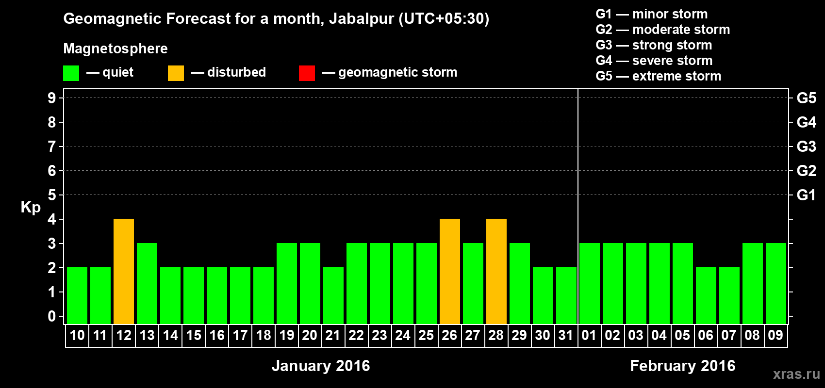 Forecast of the daily maximal value of geomagnetic index&nbsp;Kp for <b>1 month</b> (31 days) <b>from Jan 10, 2016 to Feb 09, 2016</b>