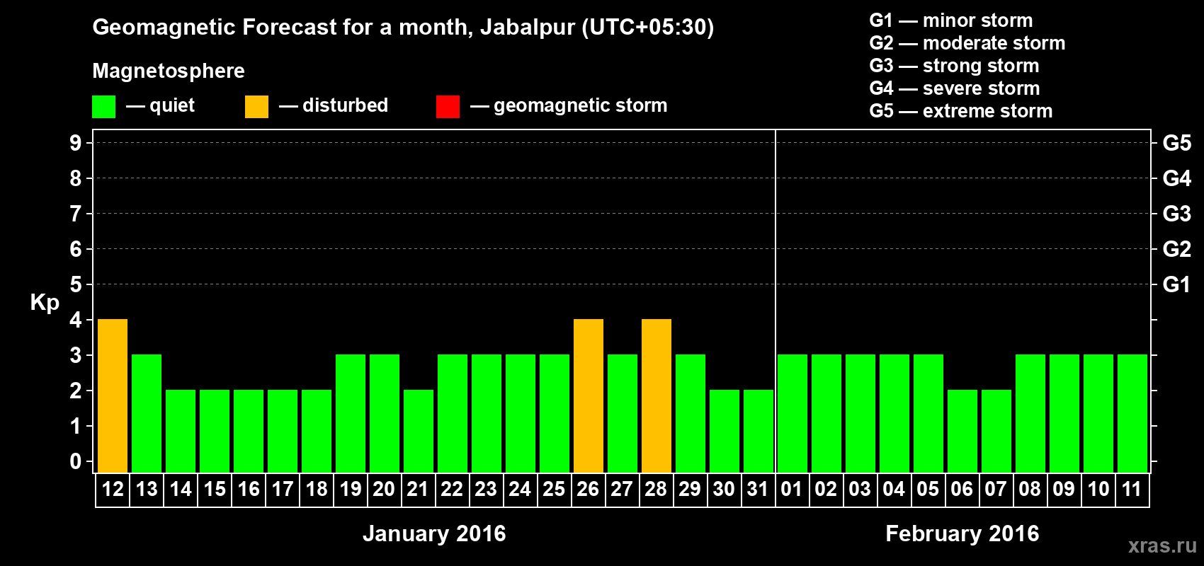 Forecast of the daily maximal value of geomagnetic index&nbsp;Kp for <b>1 month</b> (31 days) <b>from Jan 12, 2016 to Feb 11, 2016</b>