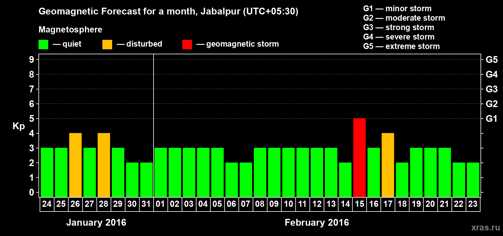 Forecast of the daily maximal value of geomagnetic index&nbsp;Kp for <b>1 month</b> (31 days) <b>from Jan 24, 2016 to Feb 23, 2016</b>