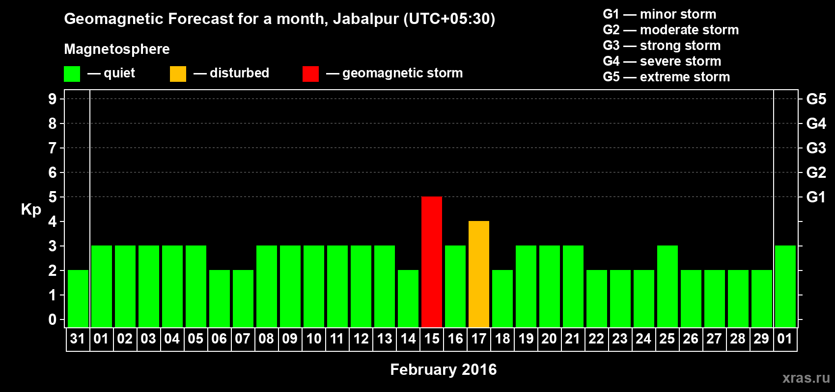 Forecast of the daily maximal value of geomagnetic index&nbsp;Kp for <b>1 month</b> (31 days) <b>from Jan 31, 2016 to Mar 01, 2016</b>