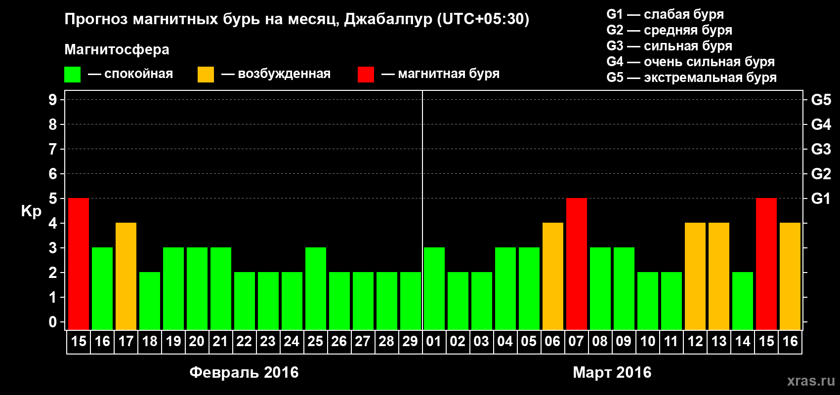 Прогноз максимального суточного геомагнитного индекса&nbsp;Kp на <b>1 месяц</b> (31 день) <b>с 15 февраля по 16 марта 2016 г</b>