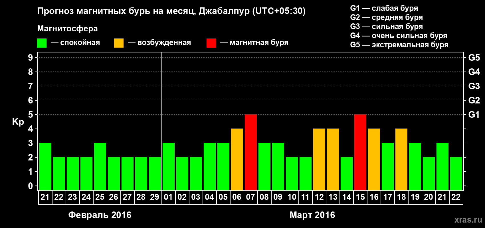 Прогноз максимального суточного геомагнитного индекса&nbsp;Kp на <b>1 месяц</b> (31 день) <b>с 21 февраля по 22 марта 2016 г</b>