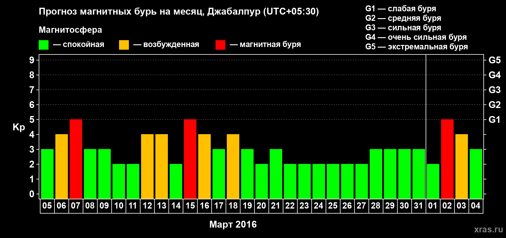 Прогноз максимального суточного геомагнитного индекса&nbsp;Kp на <b>1 месяц</b> (31 день) <b>с 05 марта по 04 апреля 2016 г</b>