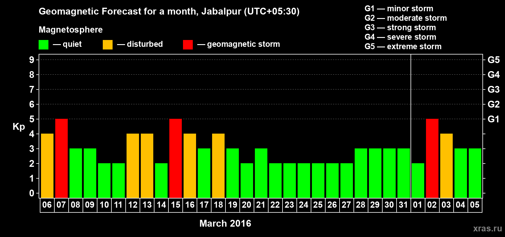 Forecast of the daily maximal value of geomagnetic index&nbsp;Kp for <b>1 month</b> (31 days) <b>from Mar 06, 2016 to Apr 05, 2016</b>