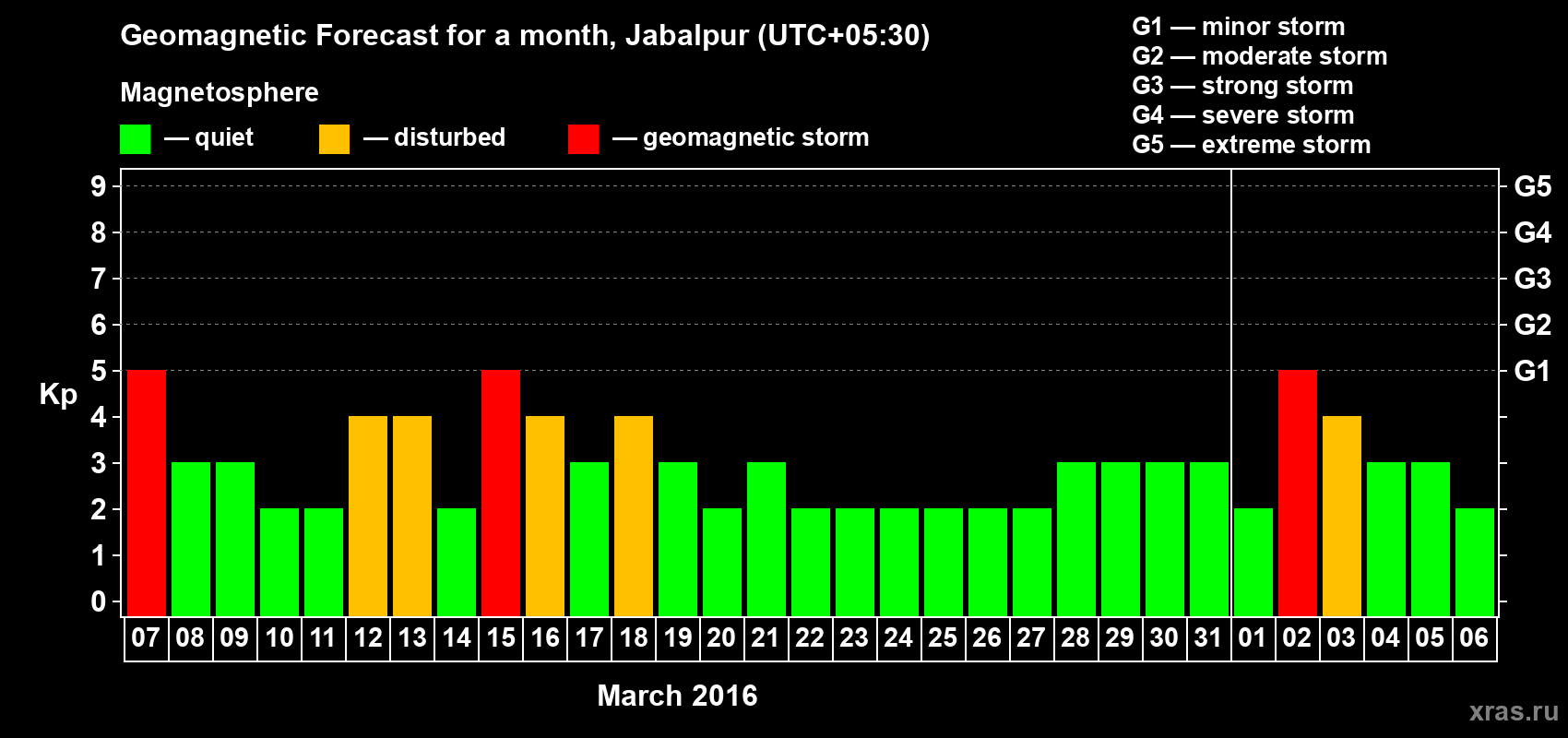 Forecast of the daily maximal value of geomagnetic index&nbsp;Kp for <b>1 month</b> (31 days) <b>from Mar 07, 2016 to Apr 06, 2016</b>