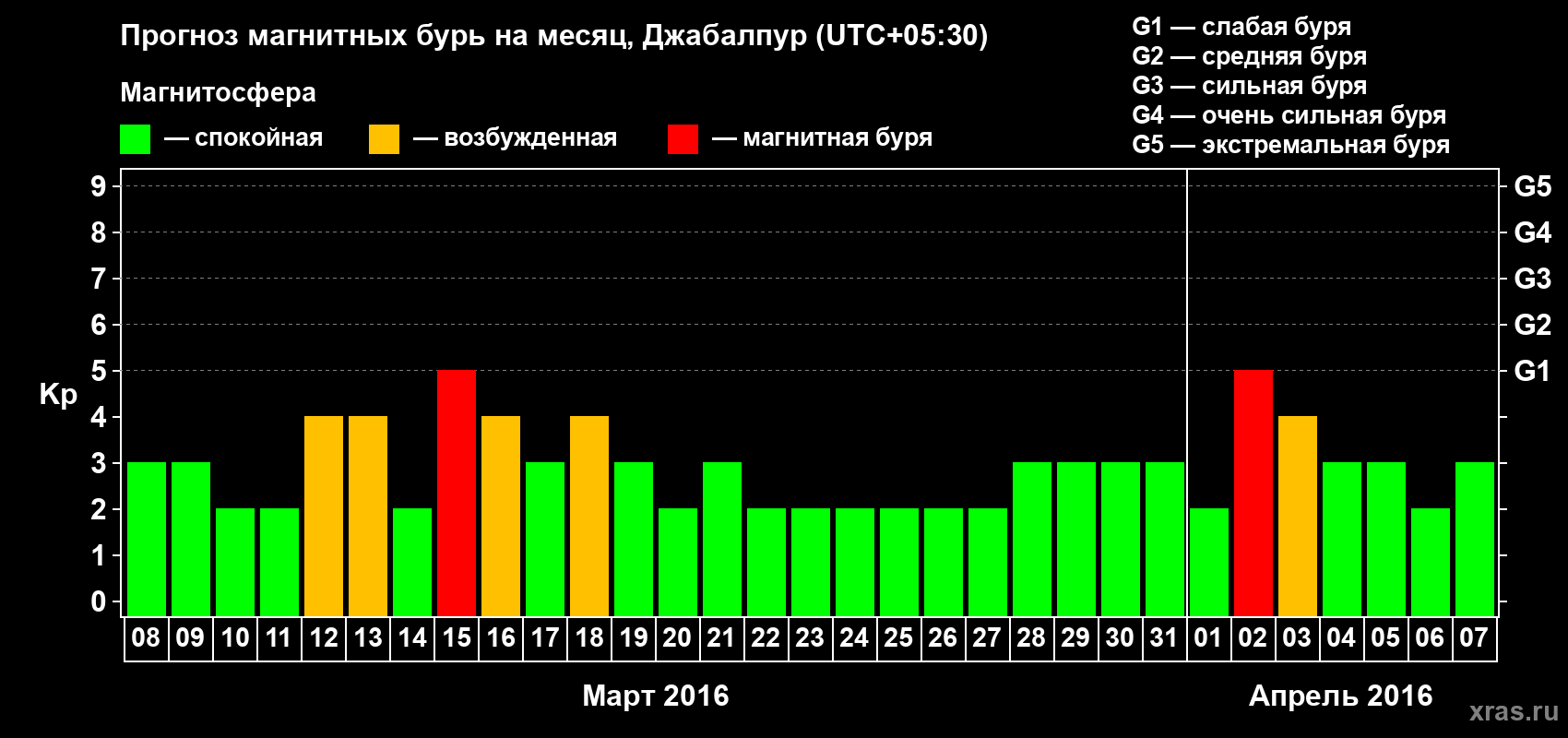 Прогноз максимального суточного геомагнитного индекса&nbsp;Kp на <b>1 месяц</b> (31 день) <b>с 08 марта по 07 апреля 2016 г</b>