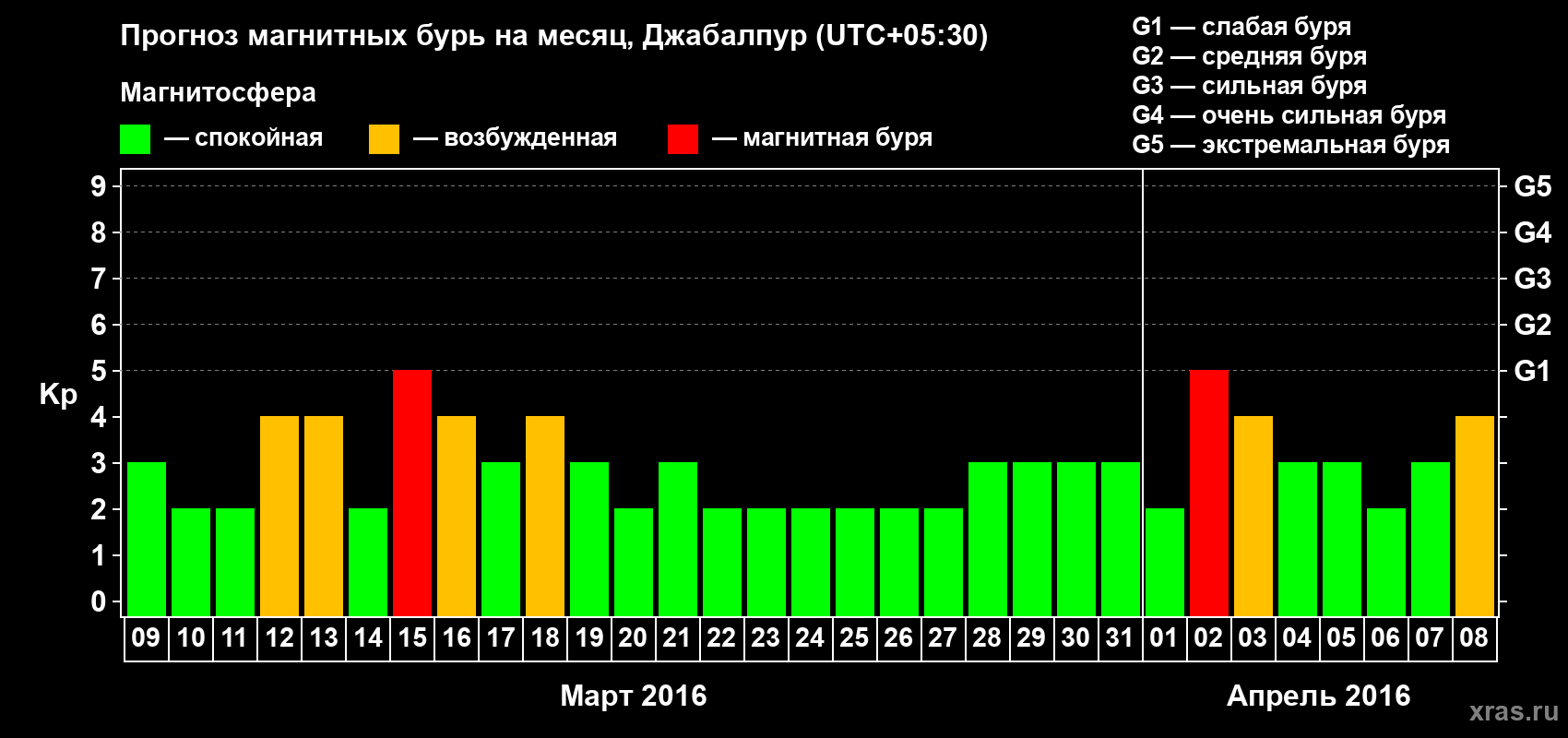 Прогноз максимального суточного геомагнитного индекса&nbsp;Kp на <b>1 месяц</b> (31 день) <b>с 09 марта по 08 апреля 2016 г</b>