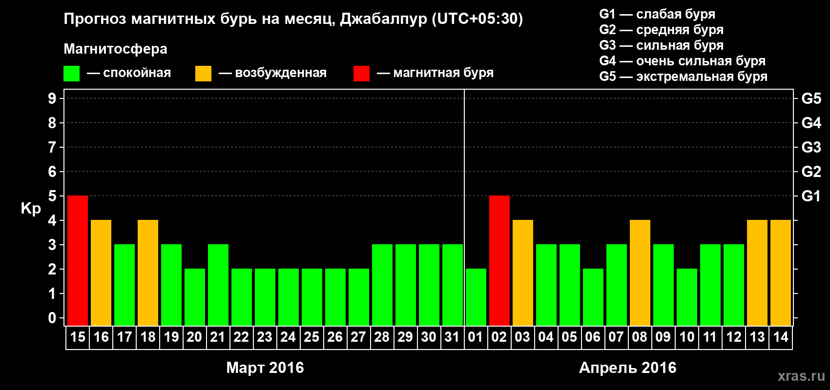 Прогноз максимального суточного геомагнитного индекса&nbsp;Kp на <b>1 месяц</b> (31 день) <b>с 15 марта по 14 апреля 2016 г</b>