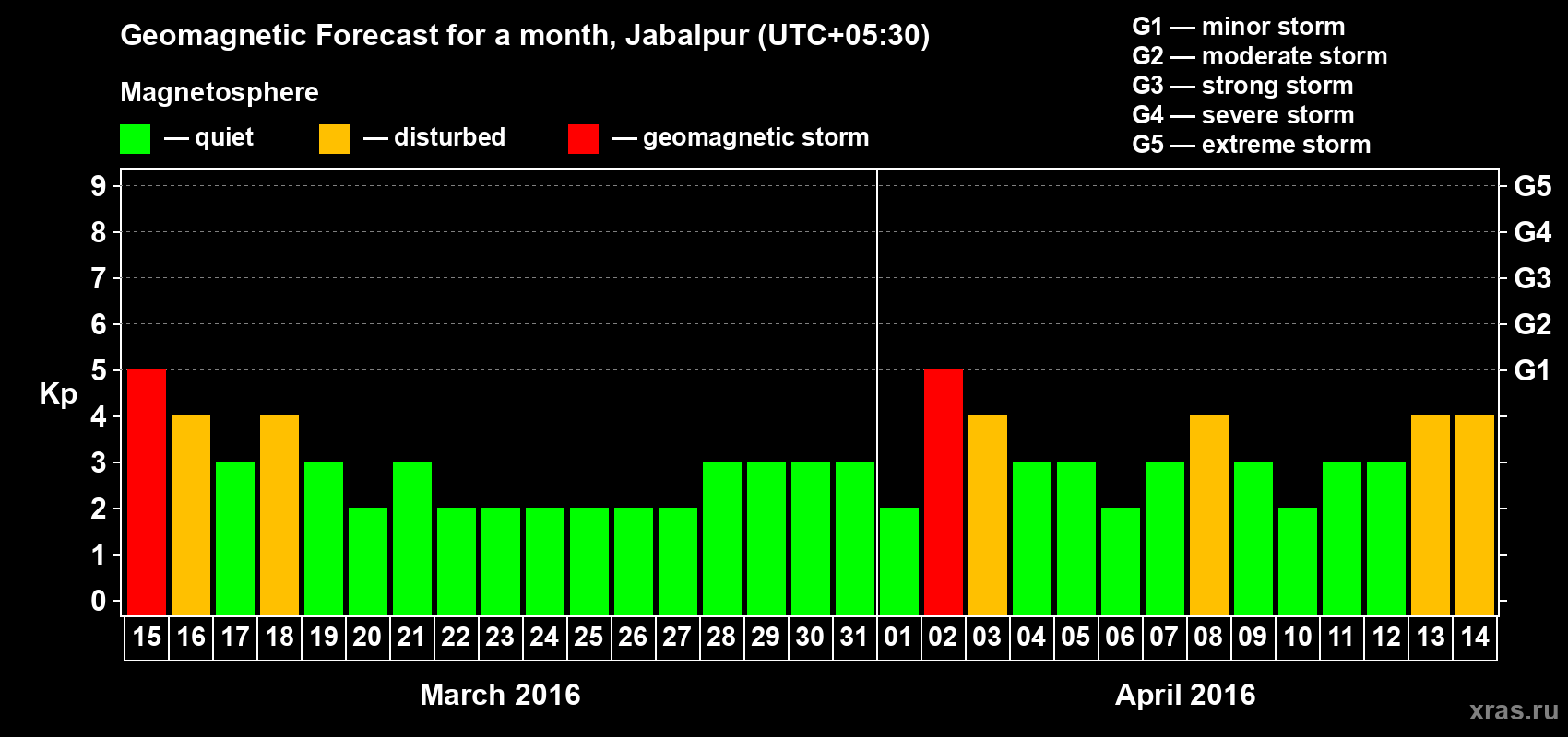 Forecast of the daily maximal value of geomagnetic index&nbsp;Kp for <b>1 month</b> (31 days) <b>from Mar 15, 2016 to Apr 14, 2016</b>