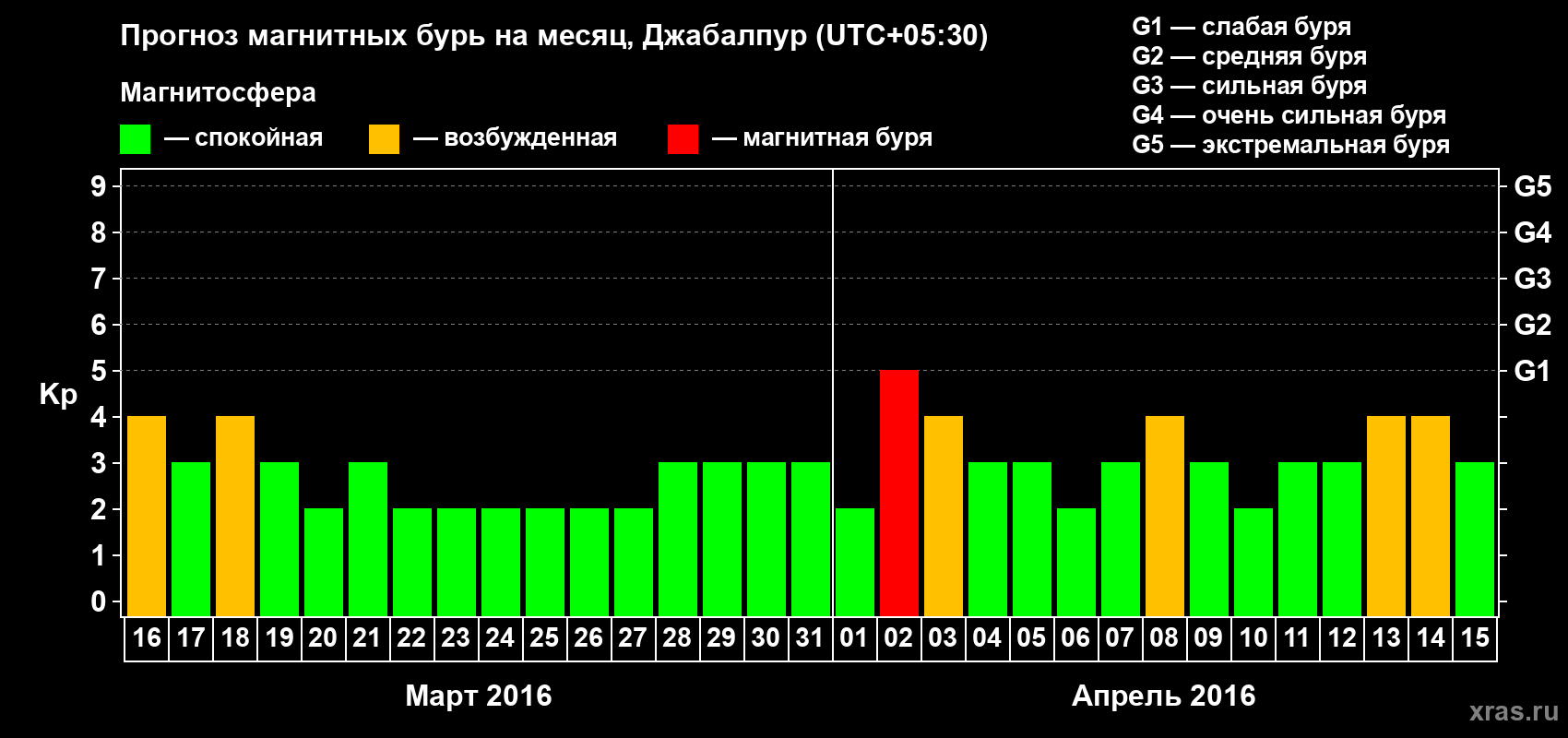 Прогноз максимального суточного геомагнитного индекса&nbsp;Kp на <b>1 месяц</b> (31 день) <b>с 16 марта по 15 апреля 2016 г</b>
