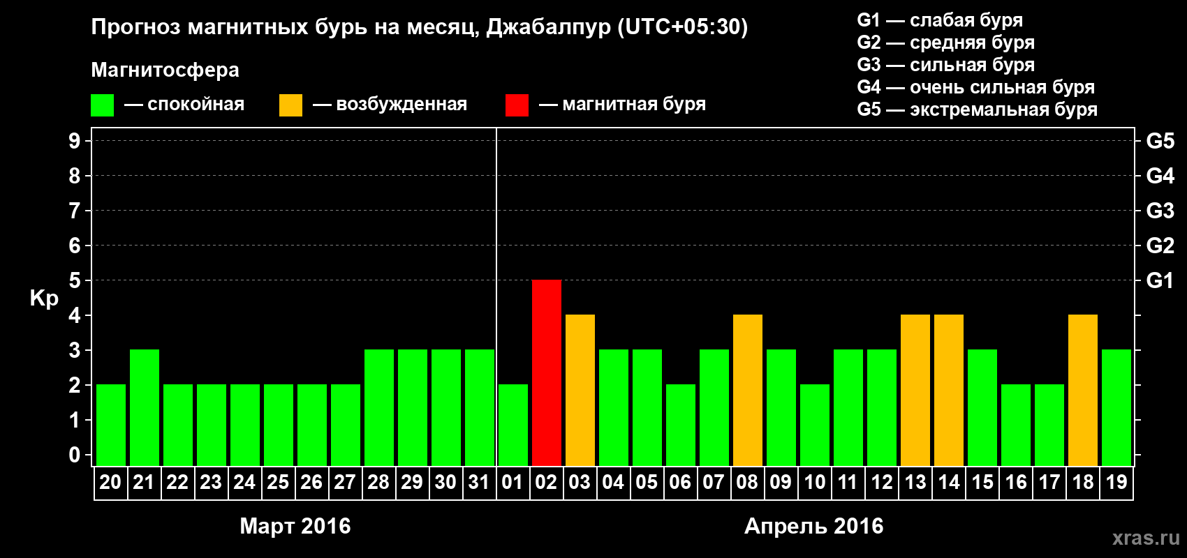 Прогноз максимального суточного геомагнитного индекса&nbsp;Kp на <b>1 месяц</b> (31 день) <b>с 20 марта по 19 апреля 2016 г</b>