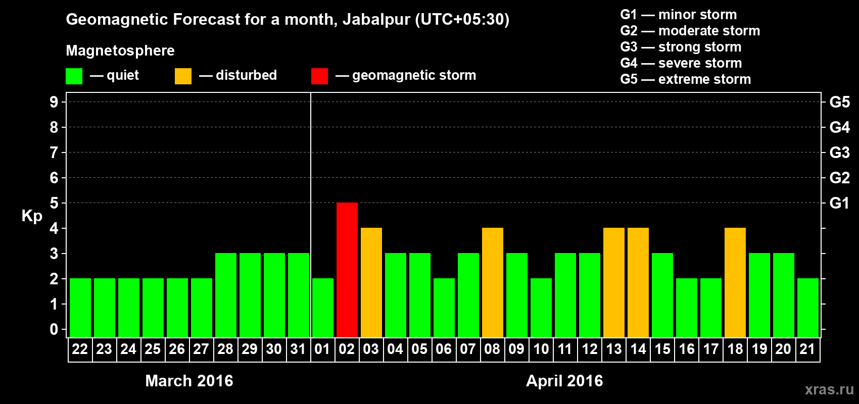 Forecast of the daily maximal value of geomagnetic index&nbsp;Kp for <b>1 month</b> (31 days) <b>from Mar 22, 2016 to Apr 21, 2016</b>