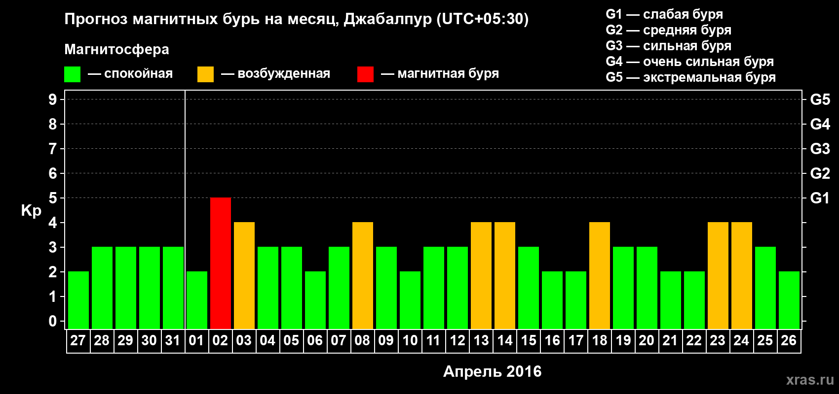 Прогноз максимального суточного геомагнитного индекса&nbsp;Kp на <b>1 месяц</b> (31 день) <b>с 27 марта по 26 апреля 2016 г</b>