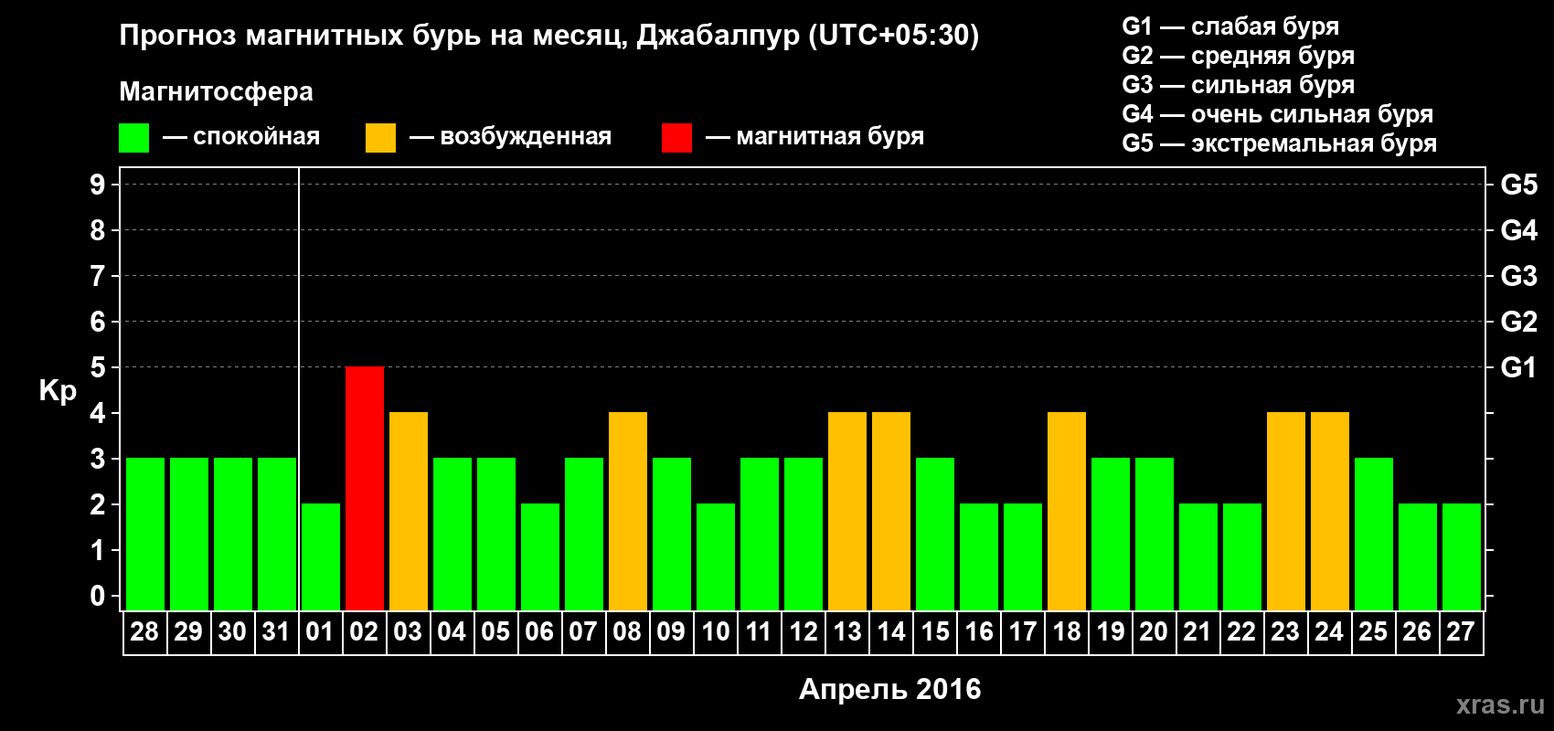 Прогноз максимального суточного геомагнитного индекса&nbsp;Kp на <b>1 месяц</b> (31 день) <b>с 28 марта по 27 апреля 2016 г</b>