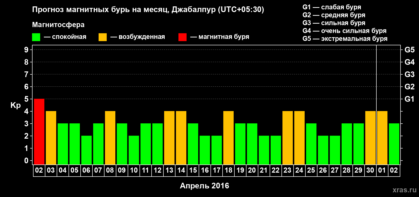 Прогноз максимального суточного геомагнитного индекса&nbsp;Kp на <b>1 месяц</b> (31 день) <b>с 02 апреля по 02 мая 2016 г</b>