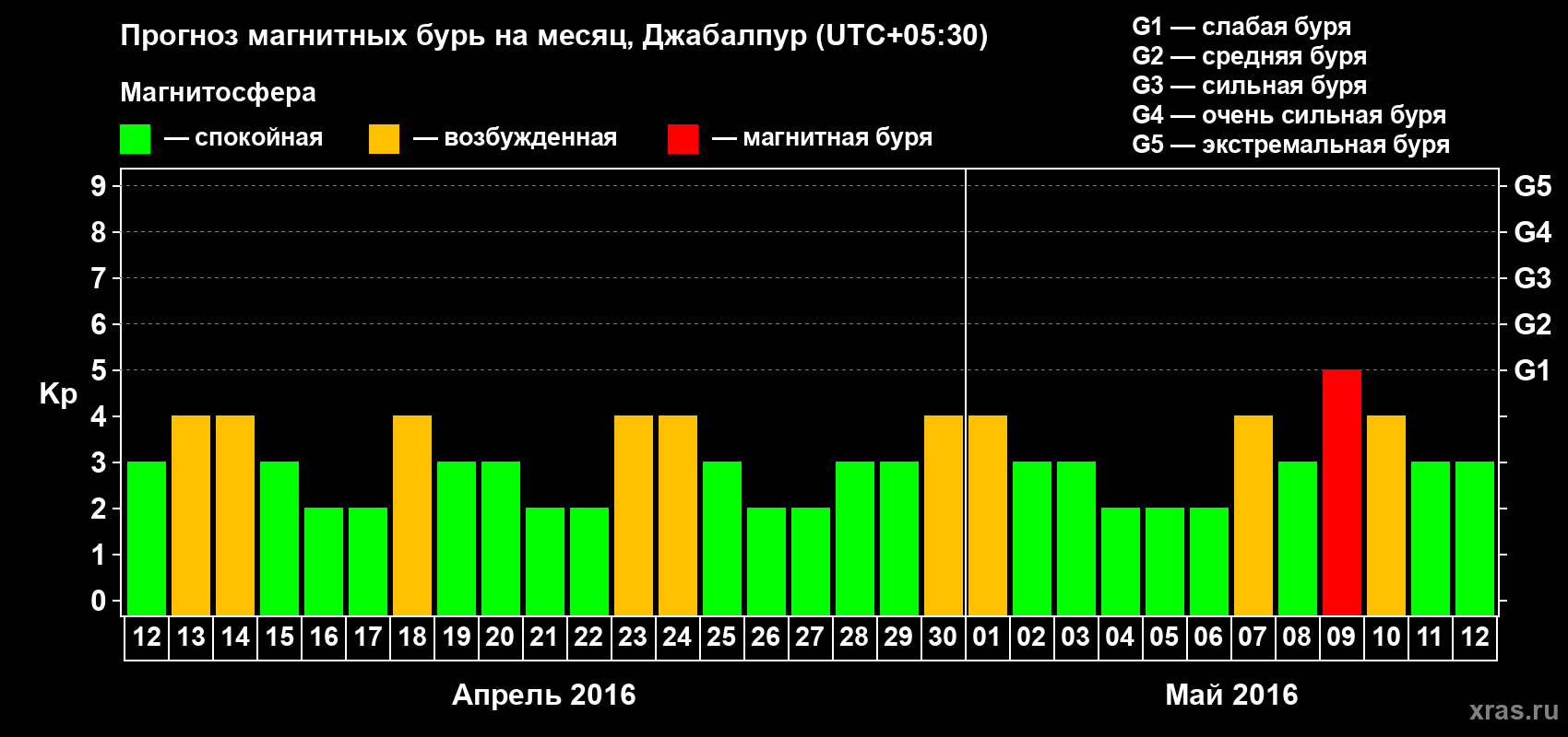 Прогноз максимального суточного геомагнитного индекса&nbsp;Kp на <b>1 месяц</b> (31 день) <b>с 12 апреля по 12 мая 2016 г</b>