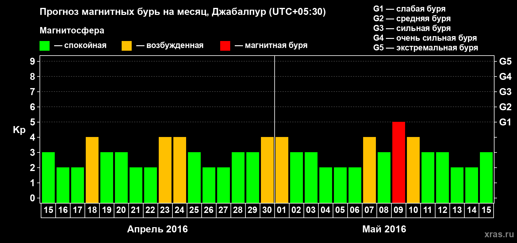 Прогноз максимального суточного геомагнитного индекса&nbsp;Kp на <b>1 месяц</b> (31 день) <b>с 15 апреля по 15 мая 2016 г</b>
