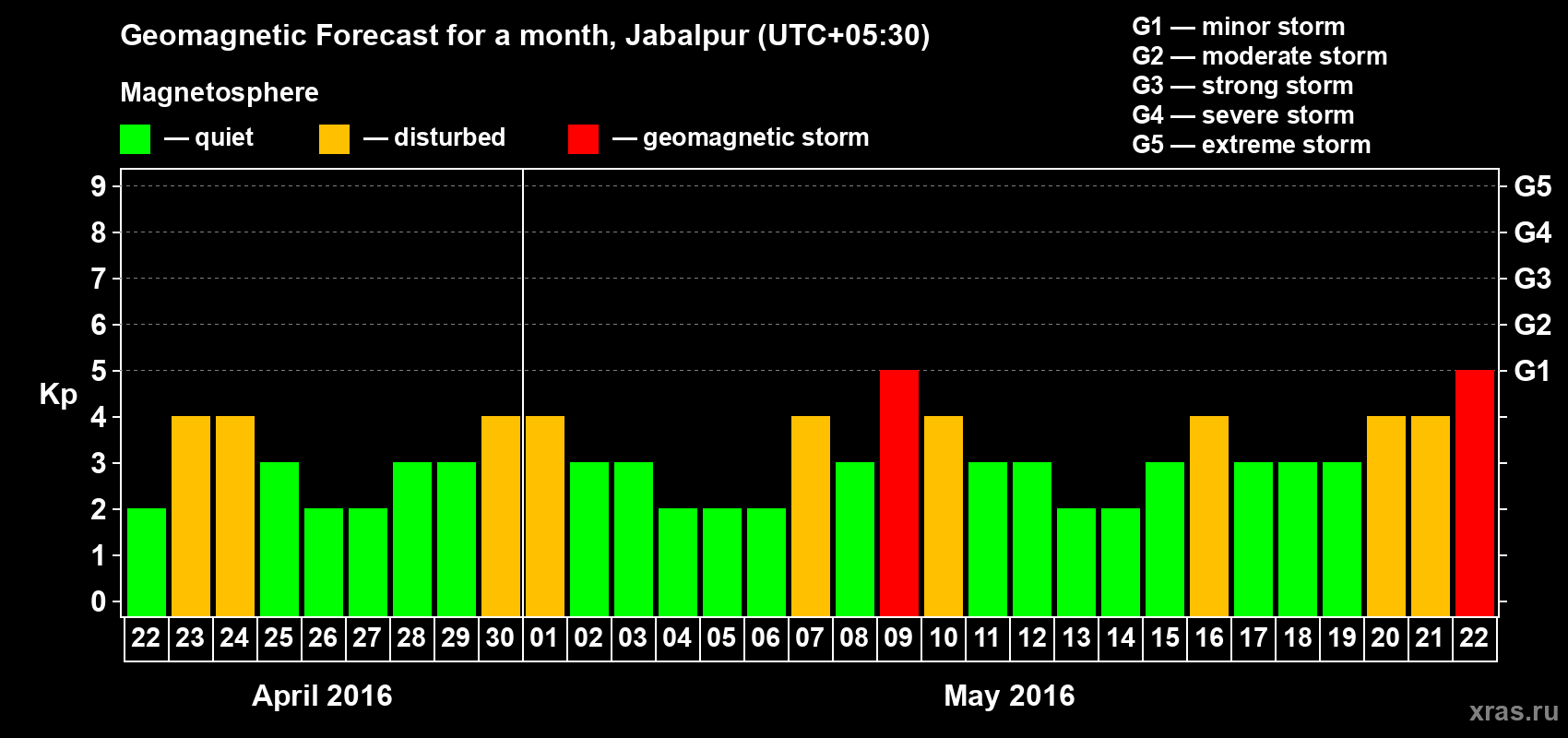 Forecast of the daily maximal value of geomagnetic index&nbsp;Kp for <b>1 month</b> (31 days) <b>from Apr 22, 2016 to May 22, 2016</b>