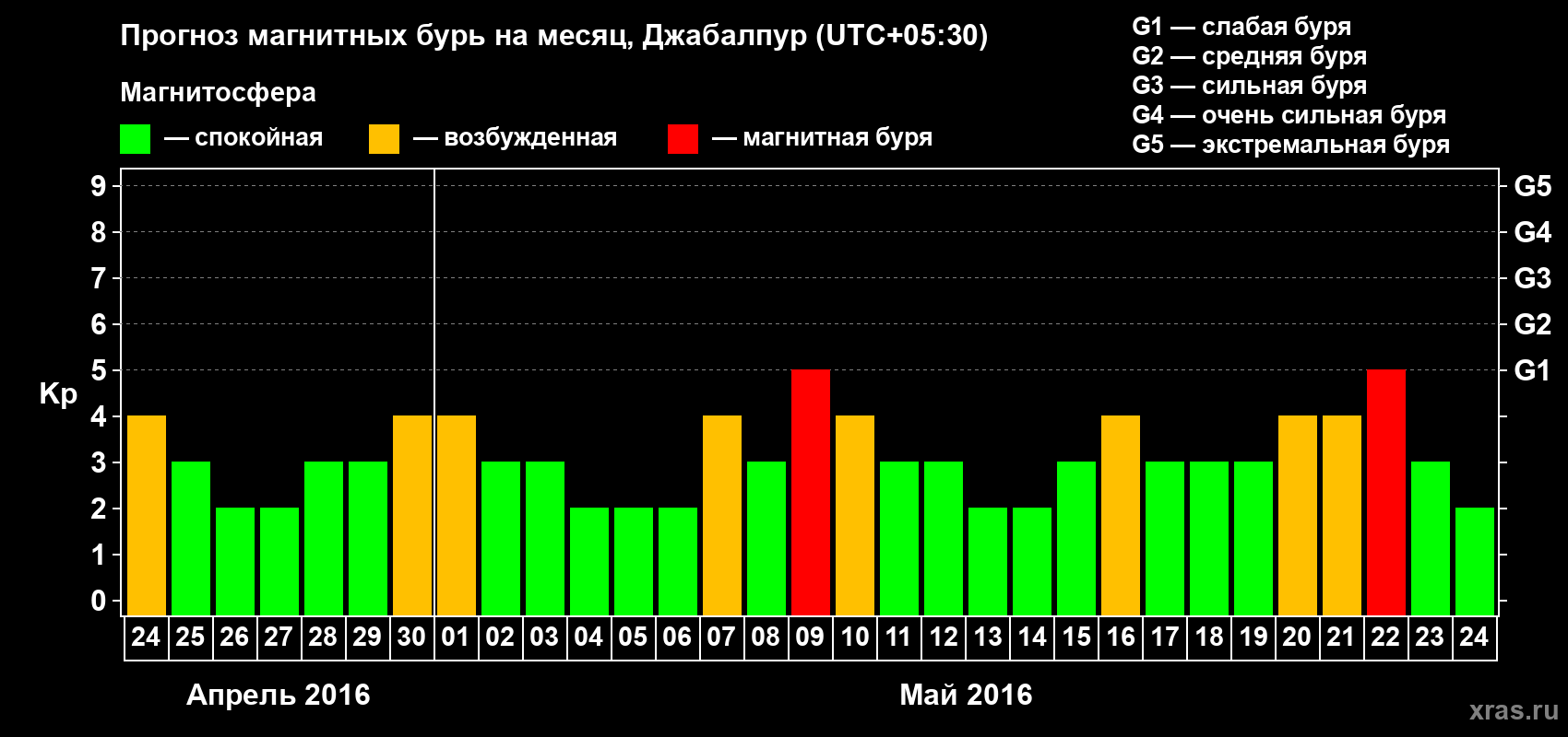 Прогноз максимального суточного геомагнитного индекса&nbsp;Kp на <b>1 месяц</b> (31 день) <b>с 24 апреля по 24 мая 2016 г</b>