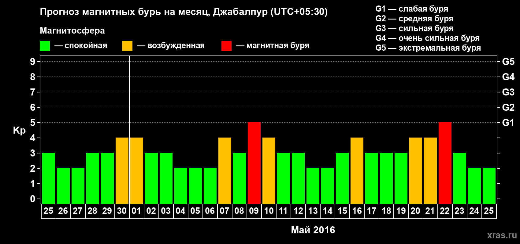 Прогноз максимального суточного геомагнитного индекса&nbsp;Kp на <b>1 месяц</b> (31 день) <b>с 25 апреля по 25 мая 2016 г</b>