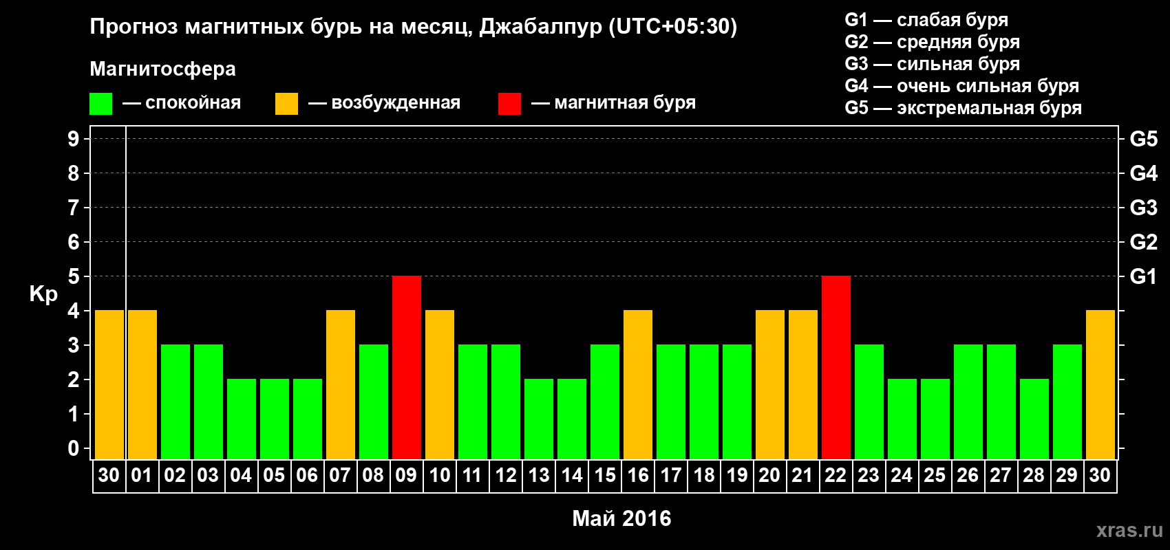Прогноз максимального суточного геомагнитного индекса&nbsp;Kp на <b>1 месяц</b> (31 день) <b>с 30 апреля по 30 мая 2016 г</b>