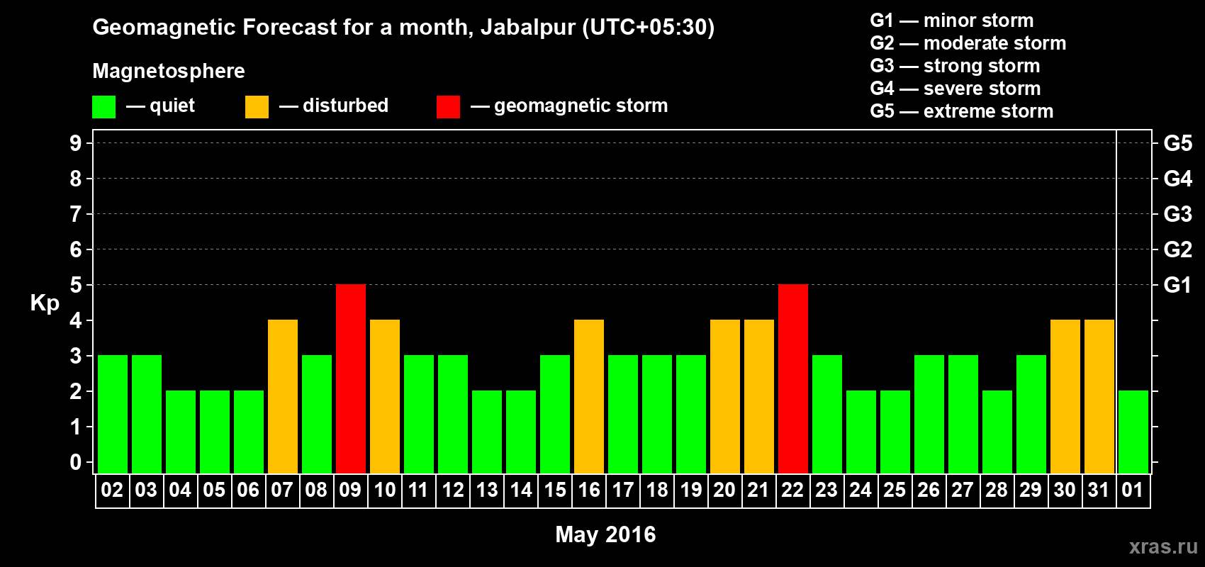 Forecast of the daily maximal value of geomagnetic index&nbsp;Kp for <b>1 month</b> (31 days) <b>from May 02, 2016 to Jun 01, 2016</b>