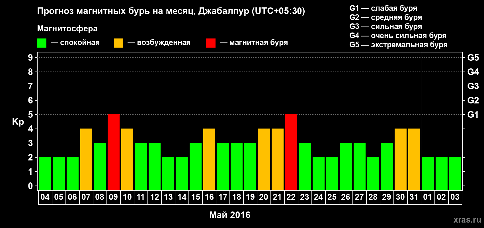 Прогноз максимального суточного геомагнитного индекса&nbsp;Kp на <b>1 месяц</b> (31 день) <b>с 04 мая по 03 июня 2016 г</b>