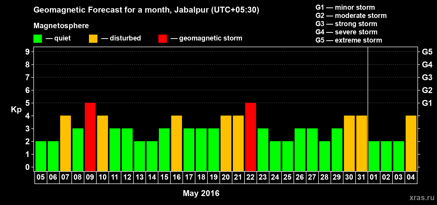 Forecast of the daily maximal value of geomagnetic index&nbsp;Kp for <b>1 month</b> (31 days) <b>from May 05, 2016 to Jun 04, 2016</b>