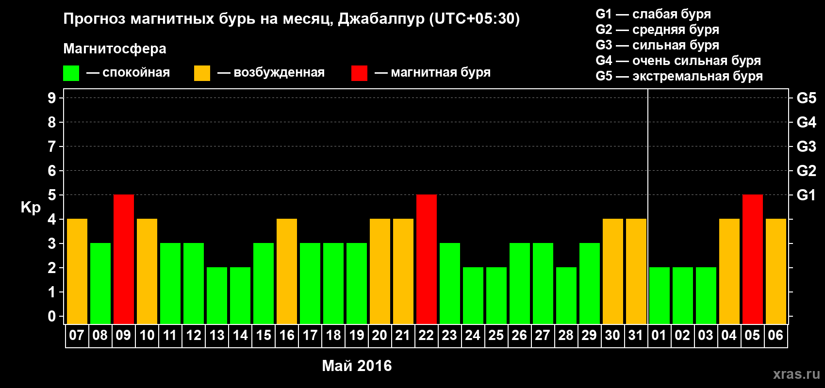 Прогноз максимального суточного геомагнитного индекса&nbsp;Kp на <b>1 месяц</b> (31 день) <b>с 07 мая по 06 июня 2016 г</b>