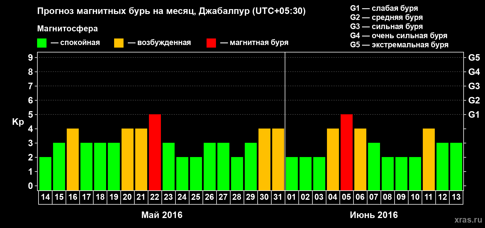Прогноз максимального суточного геомагнитного индекса&nbsp;Kp на <b>1 месяц</b> (31 день) <b>с 14 мая по 13 июня 2016 г</b>