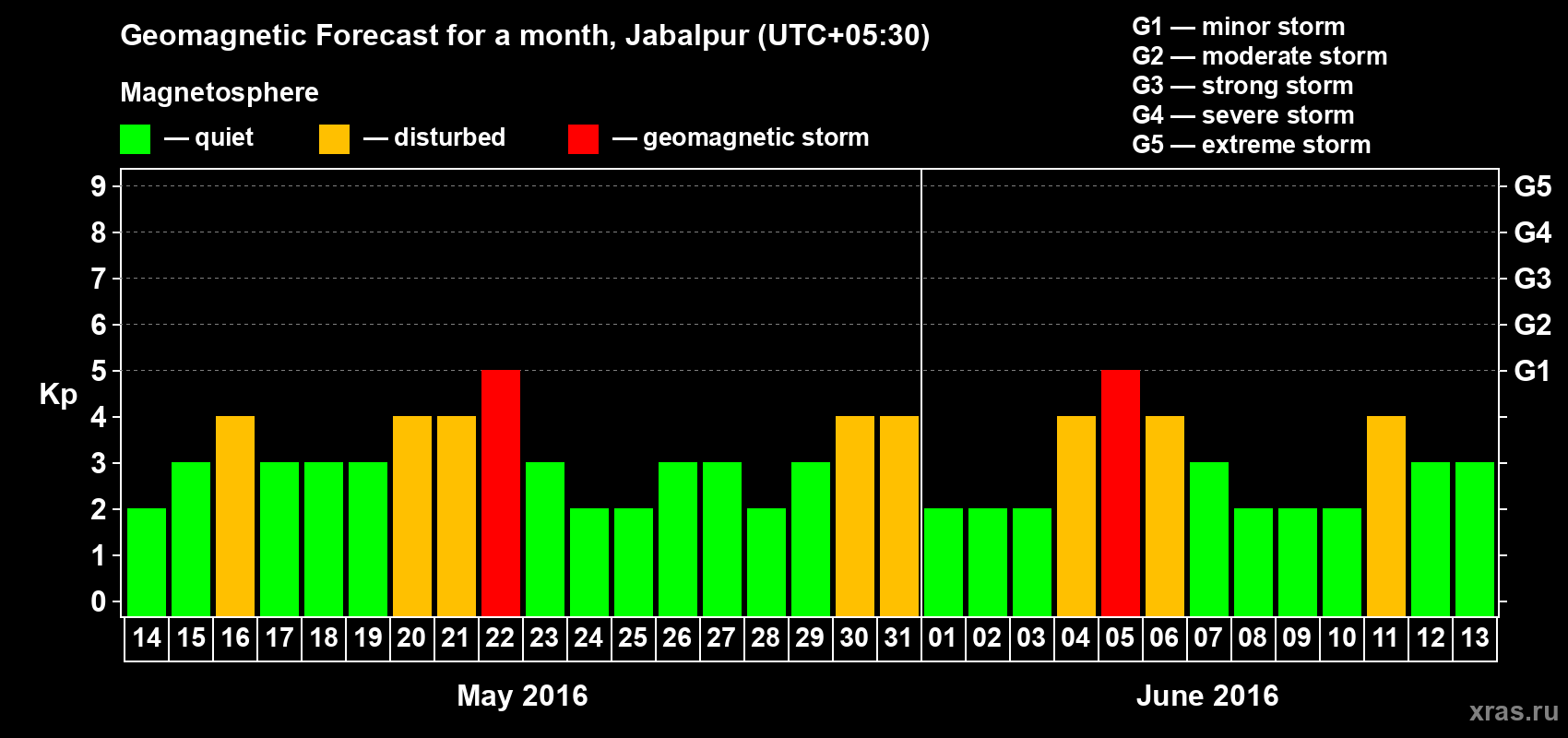 Forecast of the daily maximal value of geomagnetic index&nbsp;Kp for <b>1 month</b> (31 days) <b>from May 14, 2016 to Jun 13, 2016</b>
